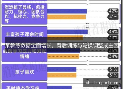某教练数据全面增长，背后训练与轮换调整成主因
